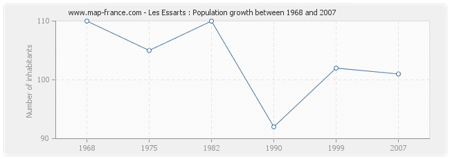 Population Les Essarts